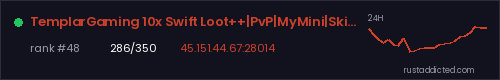 TemplarGaming 10x Swift Loot++|PvP|MyMini|SkinBox|x10 JUST WIPE – Rust server stats