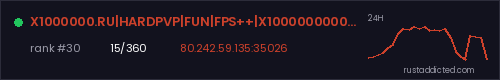 X1000000.RU|HARDPVP|FUN|FPS++|X1000000000000000000000000000000 – Rust server stats
